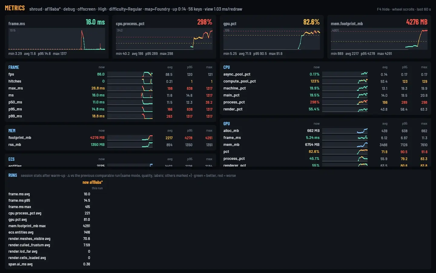 Dev metrics window with frame time, CPU, GPU and memory graphs and a table of per-run stats.